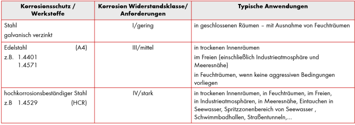 Rostfrei im Außenbereich Übersicht