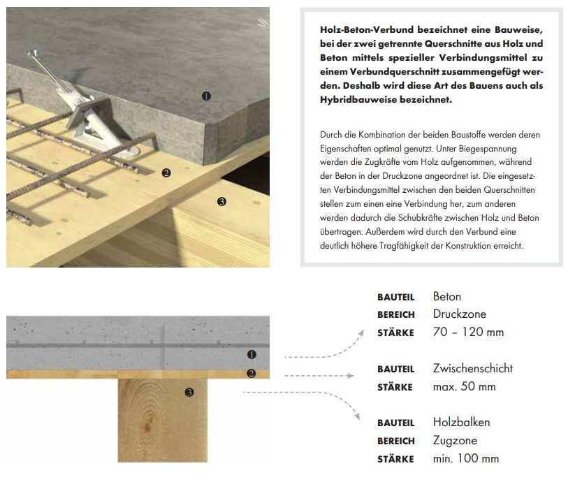 Holz-Beton-Verbund bezeichnet eine Bauweise, bei der zwei getrennte Querschnitte aus Holz und Beton mittels spezieller Verbindungsmittel zu einem Verbundquerschnitt zusammengefügt werden.