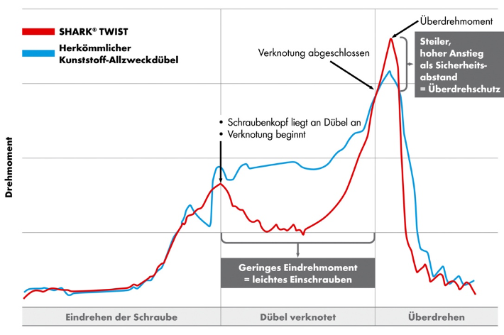 Vergleich SHARK® TWIST vs. herkömmlicher Kunststoff-Allzweckdübel