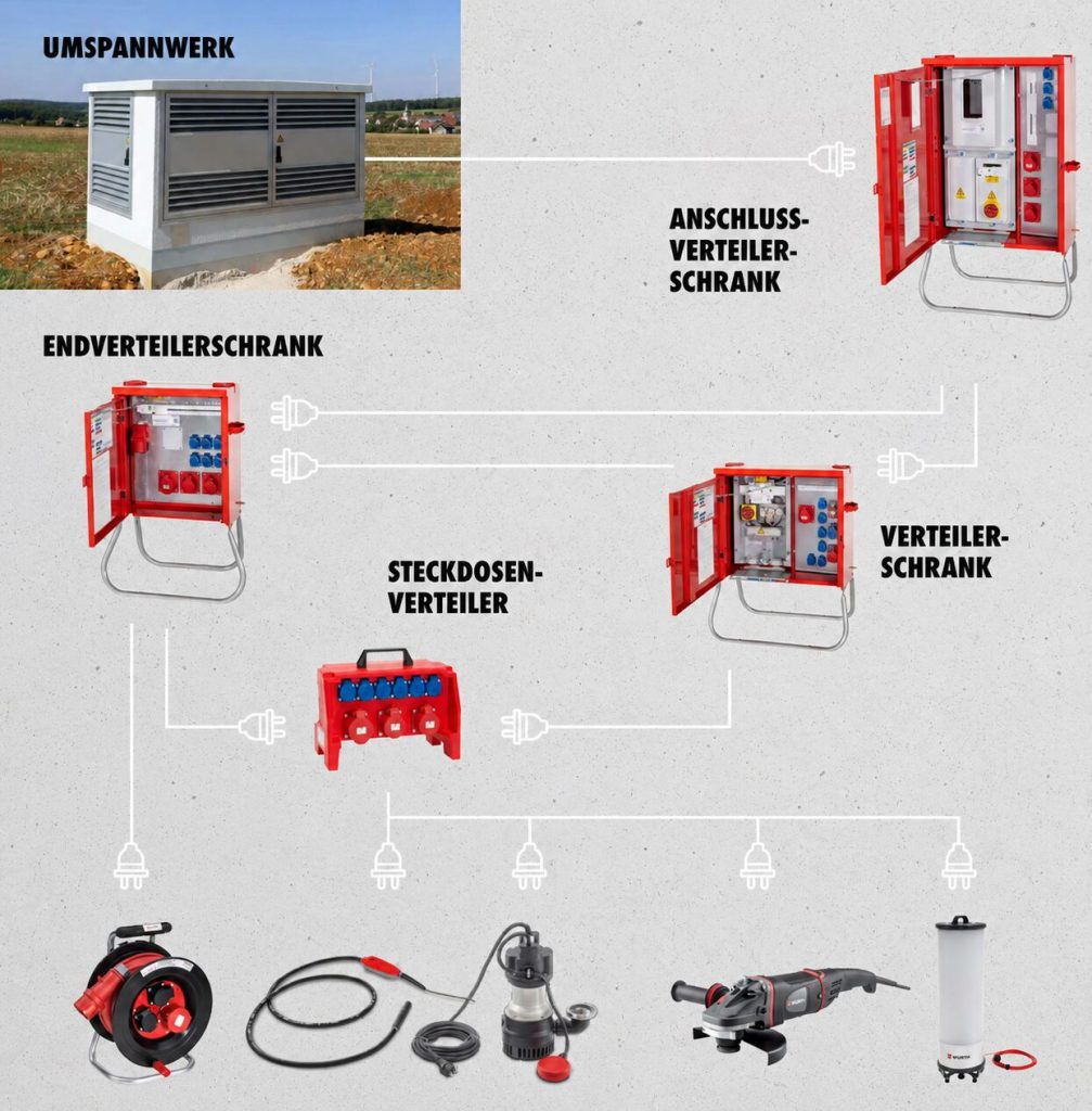 Das Fundament der Baustelle: Robuste Hardware von Würth